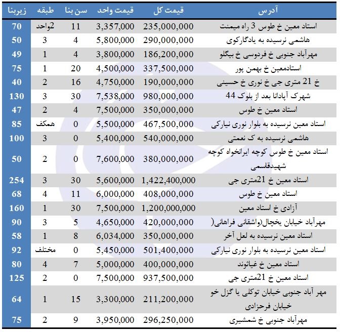 برای خرید آپارتمان در منطقه ۹ تهران چقدر باید هزینه کرد؟