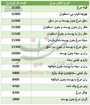 قیمت روز اجزای مرغ در بازار + جدول قیمت