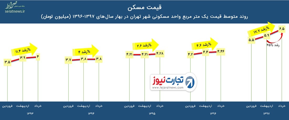 مسکن در بهار چقدر گران شد؟