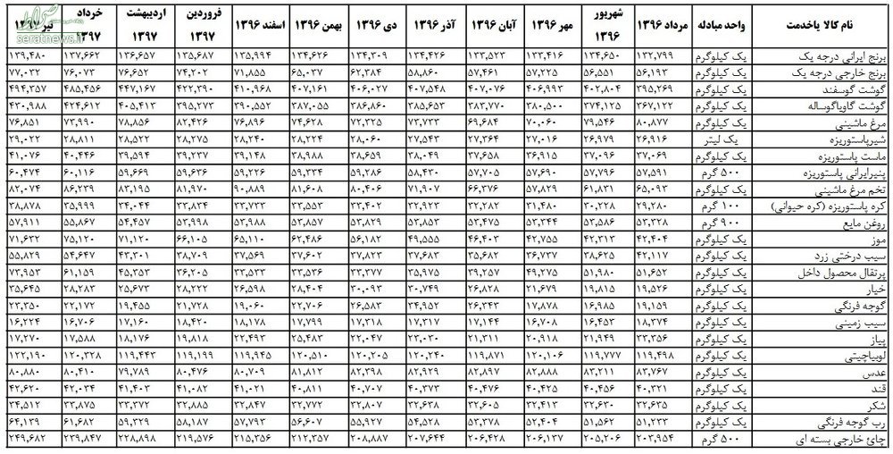 نوسانات قیمتی در کالاهای اساسی +جدول