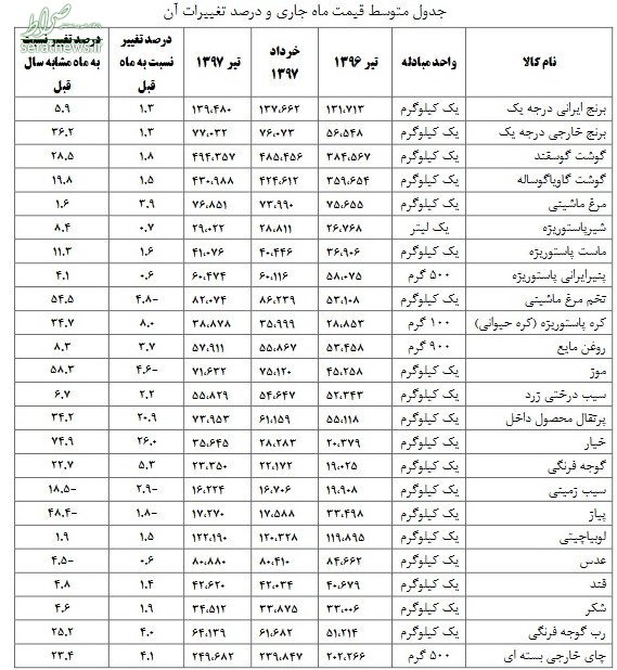 نوسانات قیمتی در کالاهای اساسی +جدول