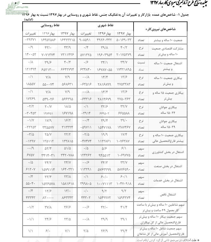 چند درصد بیکاران کشور فازغ‌التحصیل دانشگاه هستند؟