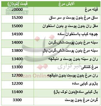 جدول/ قیمت روز اجزای مرغ در بازار