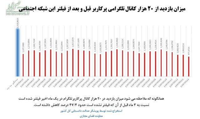 آماری از میزان فعالیت کاربران در تلگرام +نمودار