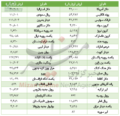 افت قیمت ۱۰ ارز در بازار بین بانکی +جدول