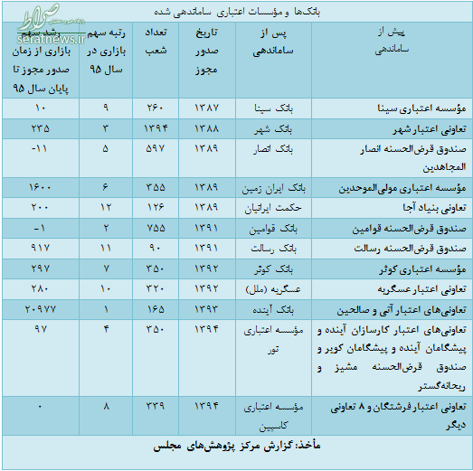 چرا بانک مرکزی در برخورد با موسسات اعتباری تعلل کرد؟