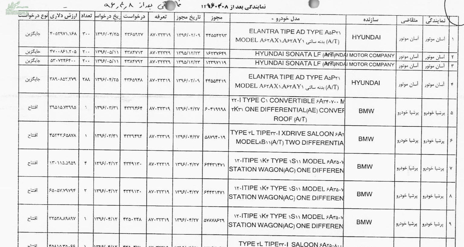 لیست کامل متخلفان ثبت سفارش غیرقانونی خودرو منتشر شد +سند