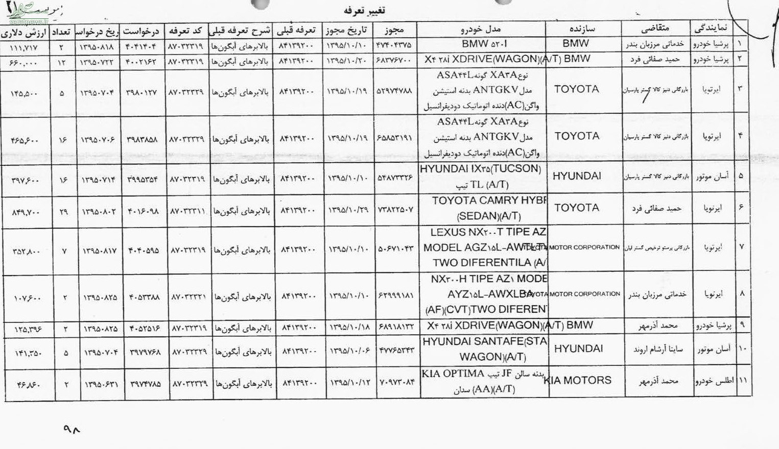 لیست کامل متخلفان ثبت سفارش غیرقانونی خودرو منتشر شد +سند