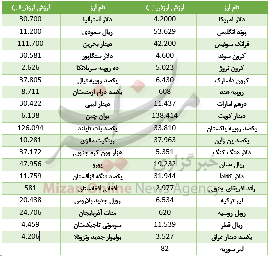 ریزش قیمت ۲۹ ارز در بازار بین بانکی/نرخ انواع میوه در میادین/برای خرید آپارتمان در منطقه نازی آباد چقدر باید هزینه کرد؟