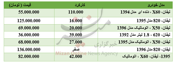 ریزش قیمت ۲۹ ارز در بازار بین بانکی/نرخ انواع میوه در میادین/برای خرید آپارتمان در منطقه نازی آباد چقدر باید هزینه کرد؟