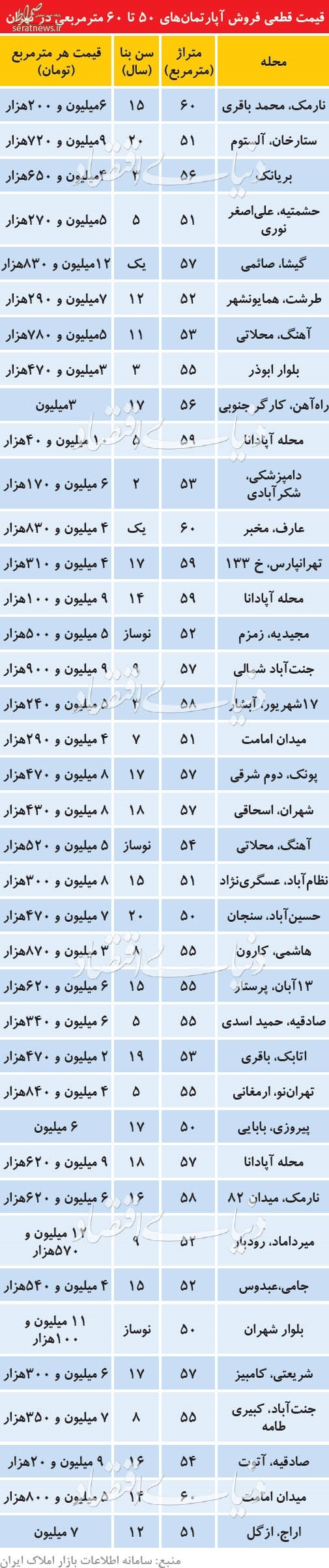 قیمت آپارتمانهای 50-60متری در نقاط مختلف تهران