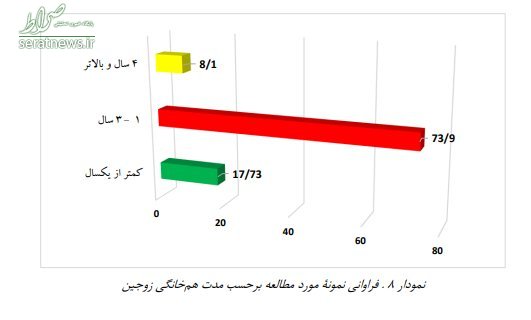 عمر «ازدواج‌ سفید» در ایران +نمودار