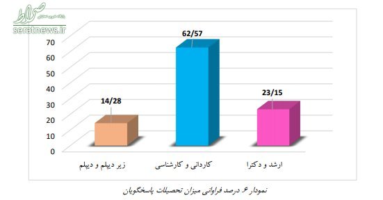 عمر «ازدواج‌ سفید» در ایران +نمودار