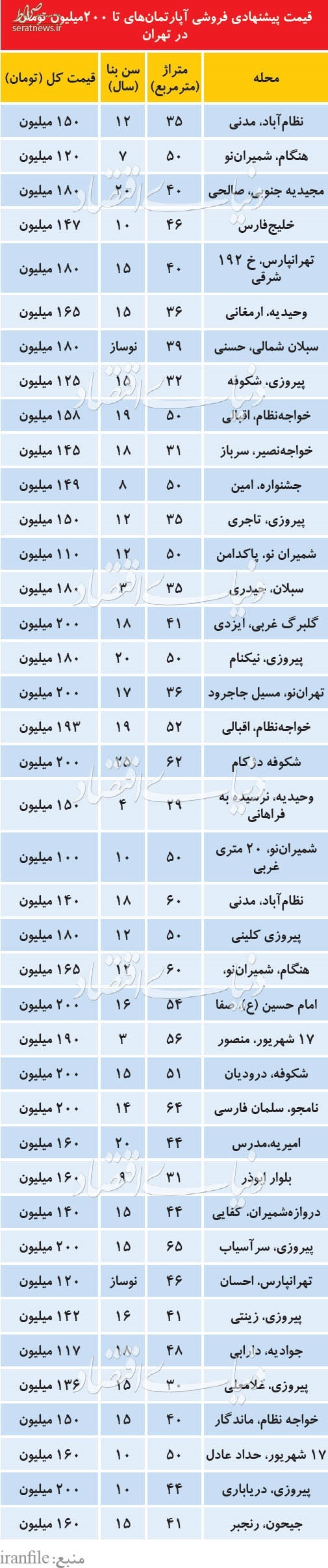 آپارتمانهای نقلی زیر 200میلیون ،کجای تهران پیدا می شود؟