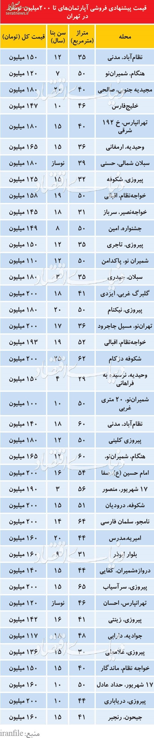 آپارتمانهای نقلی زیر 200میلیون ،کجای تهران پیدا می شود؟