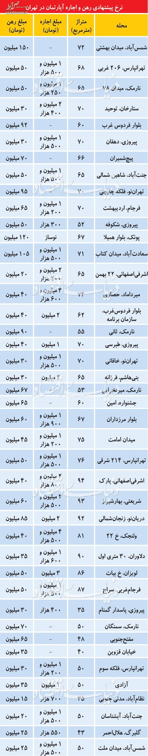 قیمت رهن و اجاره آپارتمان‌های کوچک در مناطق مختلف تهران