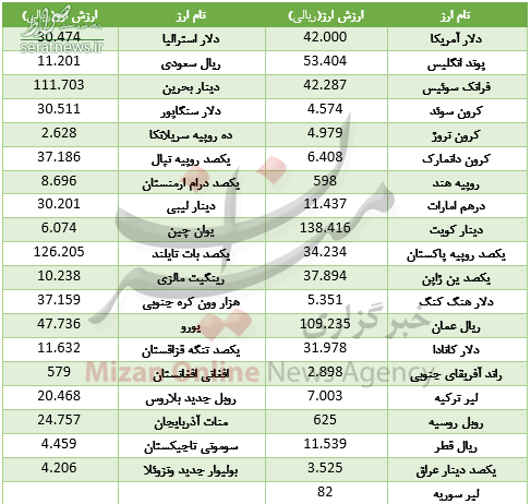 قیمت ۲۰ ارز در بازار بین بانکی گران شد +جدول