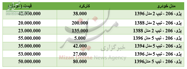 برای خرید ۲۰۶ چقدر باید هزینه کرد؟ +جدول