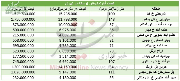 قیمت آپارتمان‌های با عمر ۶ سال