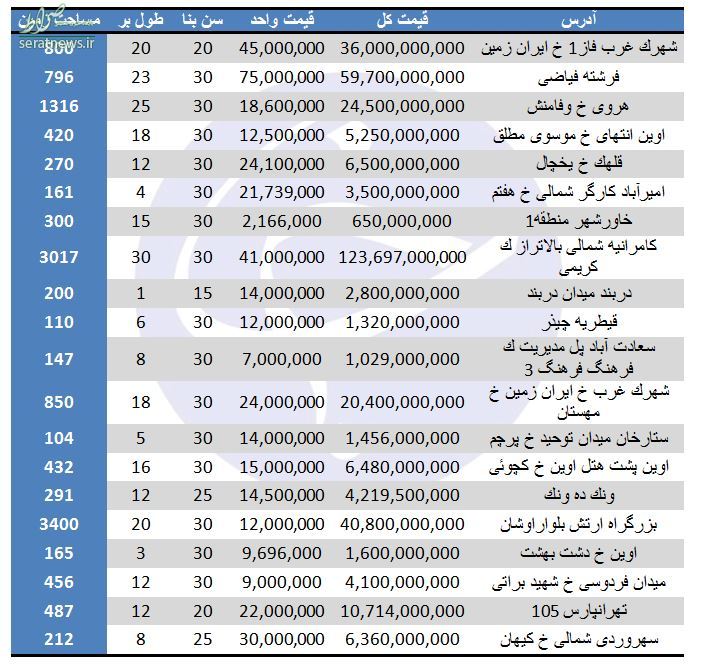 مظنه فروش ویلا در تهران چقدر است؟