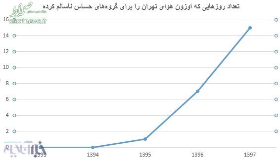 خطری جدید در آلودگی هوای تهران