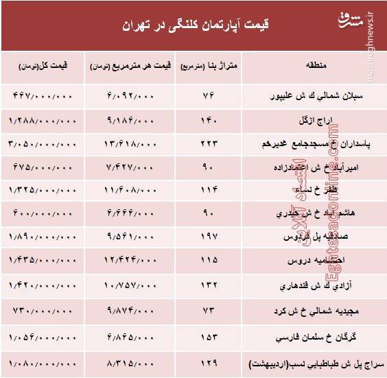 جدول/ قیمت واحدهای کلنگی در تهران