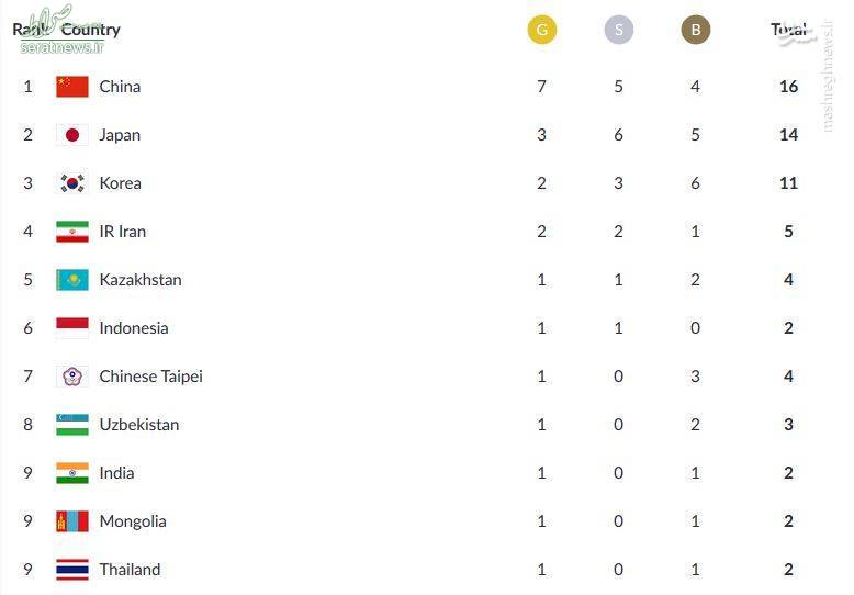 عکس/ جایگاه ایران در پایان روز اول بازیهای آسیایی ۲۰۱۸