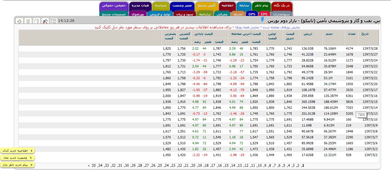 خلأ تفکر اقتصادی در هلدینگ تاپیکو با حمایت دولت ادامه دار است