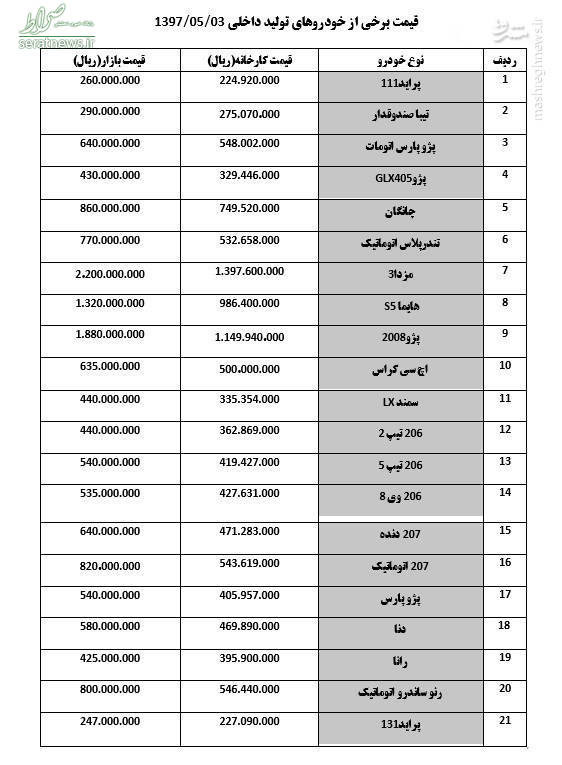 پژو ۲۰۷ اتوماتیک گران شد +جدول قیمت