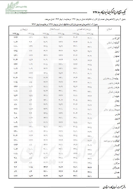 بیکارترین استان‎ها اعلام شدند + جدول