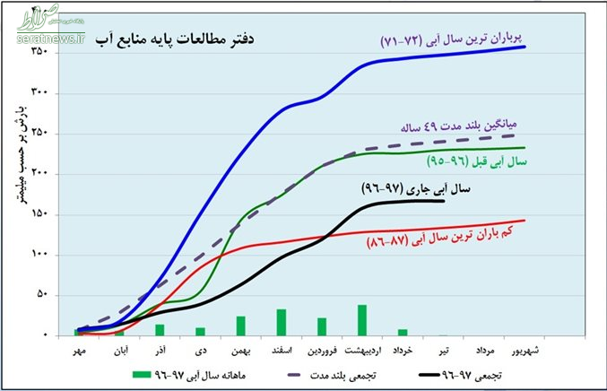 سال آبی جاری رتبه سوم کم‌بارش‌ترین سال در نیم قرن اخیر +نمودار