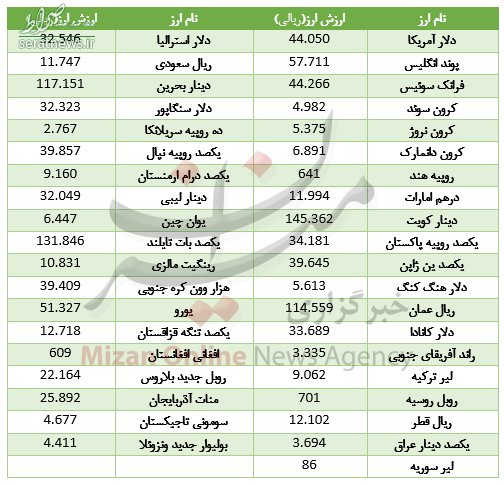 جدول/ افزایش قیمت ۱۸ ارز در بازار بین بانکی