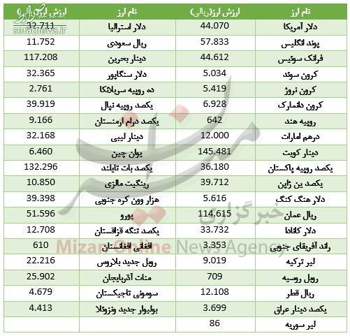 ارزش ۳۴ ارز صعودی شد +جدول