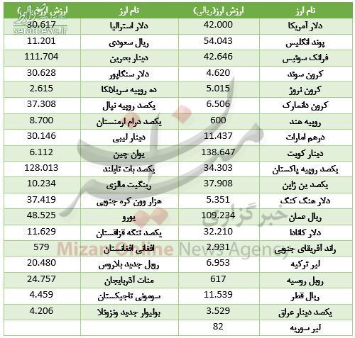 ارزش ۱۷ ارز بانکی صعودی شد +جدول