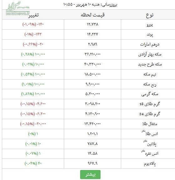 نرخ سکه، طلا و ارز در بازار 97/6/10 +جدول