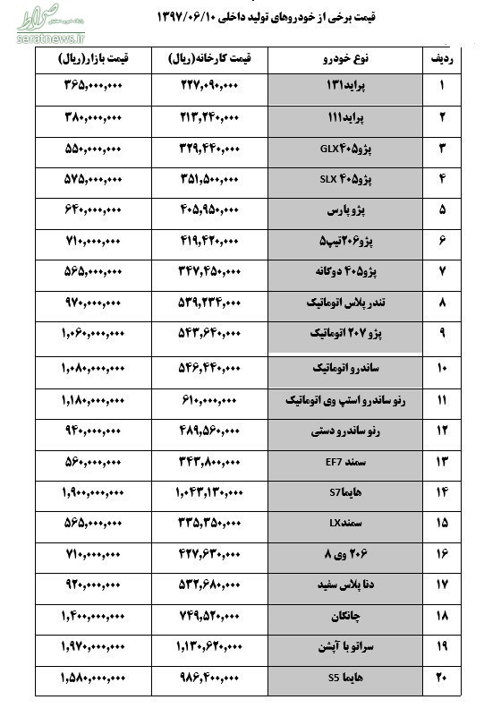 قیمت خودرو در بازار امروز ۱۳۹۷/۰۶/۱۰+جدول