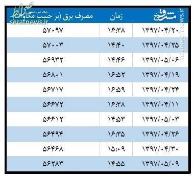 پرمصرف‌ترین لحظات برقی سال ۹۷ +جدول