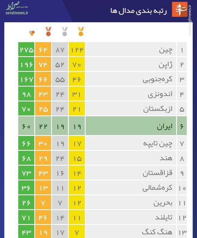 عکس/ جدول مدالی بازی‌های آسیایی 2018