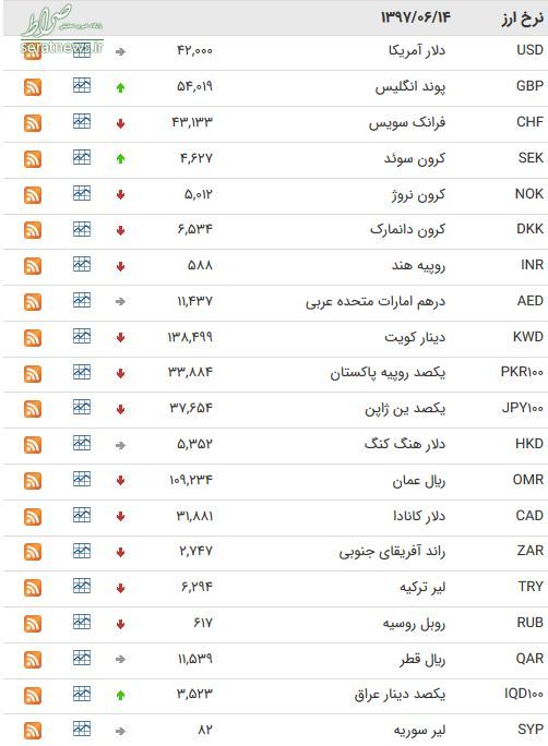 کاهش نرخ ۲۵ ارز بین بانکی +جدول