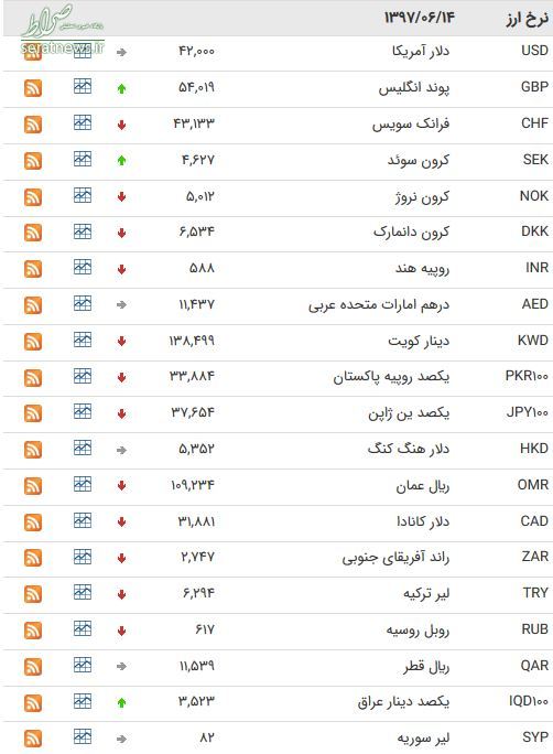 کاهش نرخ ۲۵ ارز بین بانکی +جدول