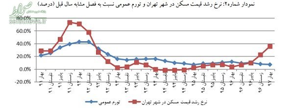 تحلیل بازار مسکن بهار ۹۷ +جدول