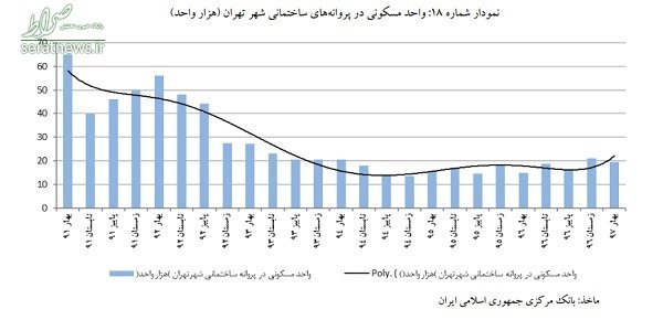 تحلیل بازار مسکن بهار ۹۷ +جدول