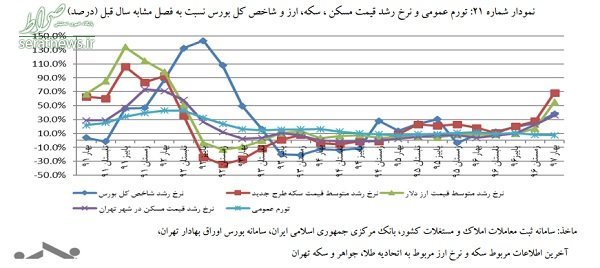 تحلیل بازار مسکن بهار ۹۷ +جدول