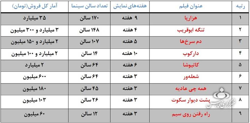 آمار فروش سینمای ایران +جدول