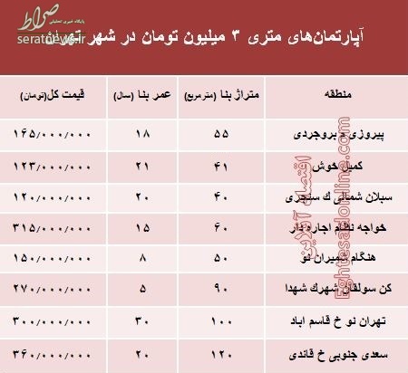 آپارتمان‌های متری 3 میلیون تهران