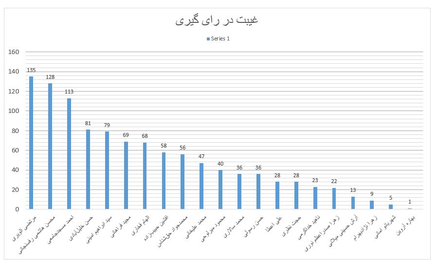 ترین‌های شورای پنجم شهر تهران چه کسانی هستند؟ / هاشمی، الویری، میلانی و امینی کم کارترین‌ها