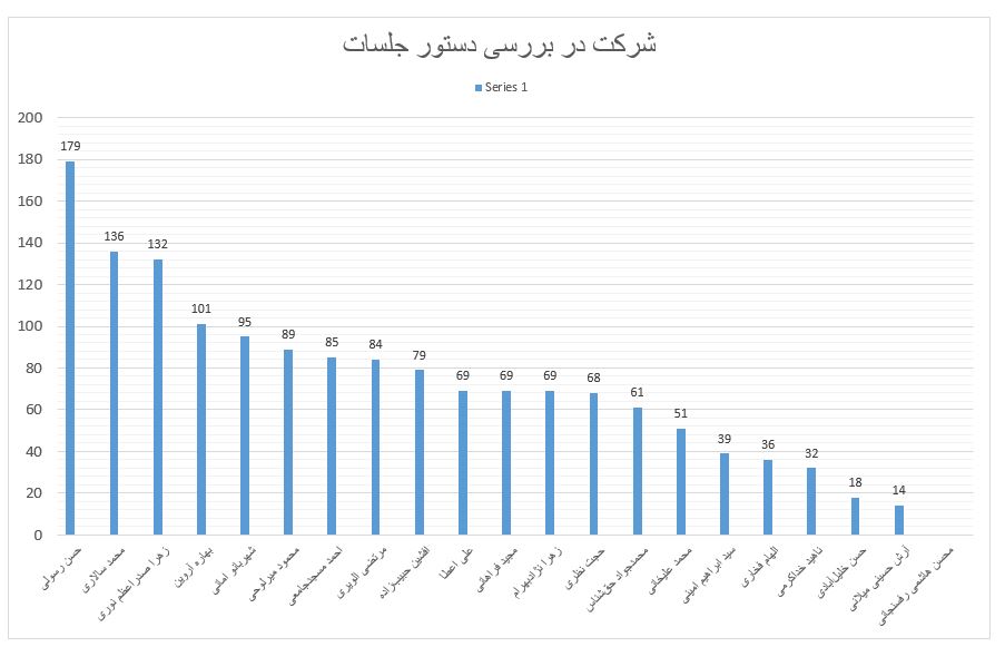 ترین‌های شورای پنجم شهر تهران چه کسانی هستند؟ / هاشمی، الویری، میلانی و امینی کم کارترین‌ها