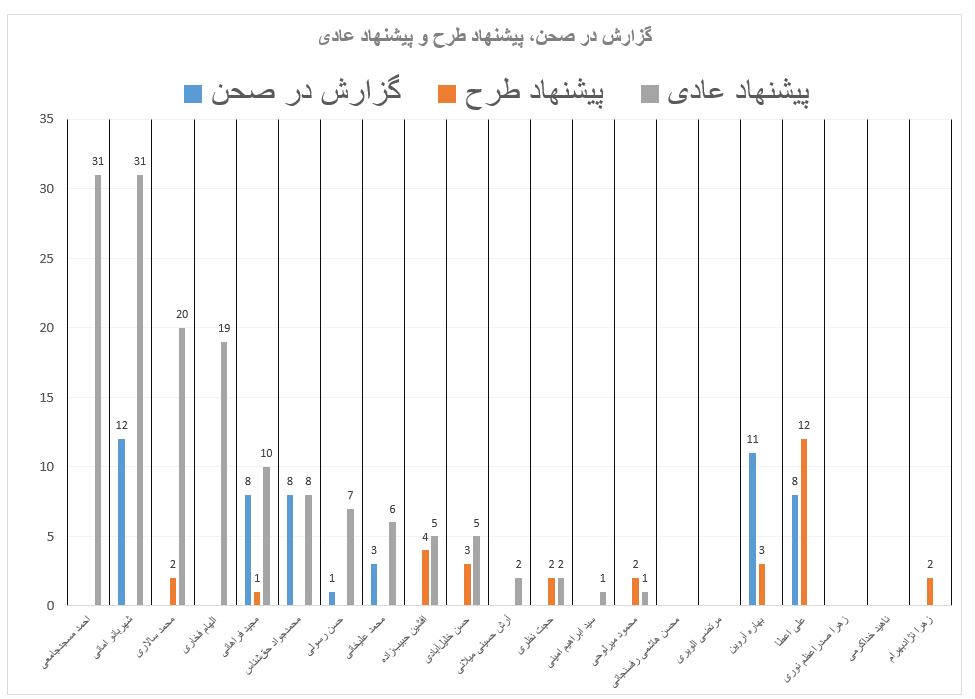 ترین‌های شورای پنجم شهر تهران چه کسانی هستند؟ / هاشمی، الویری، میلانی و امینی کم کارترین‌ها