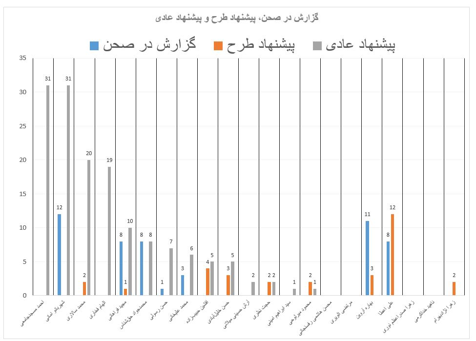 ترین‌های شورای پنجم شهر تهران چه کسانی هستند؟ / هاشمی، الویری، میلانی و امینی کم کارترین‌ها