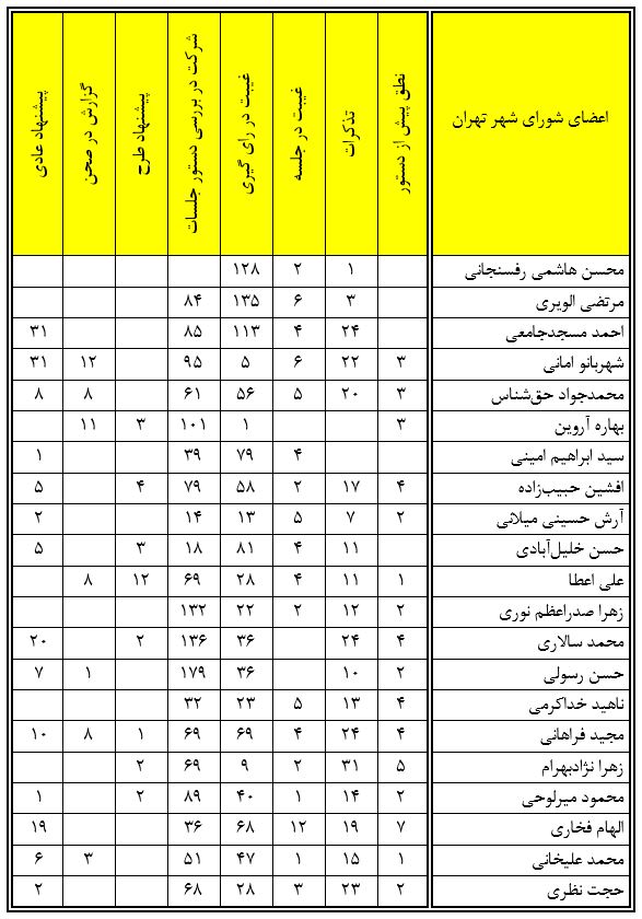ترین‌های شورای پنجم شهر تهران چه کسانی هستند؟ / هاشمی، الویری، میلانی و امینی کم کارترین‌ها